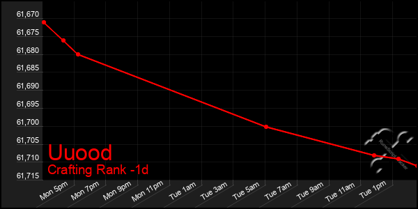 Last 24 Hours Graph of Uuood