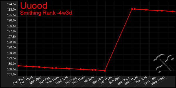Last 31 Days Graph of Uuood