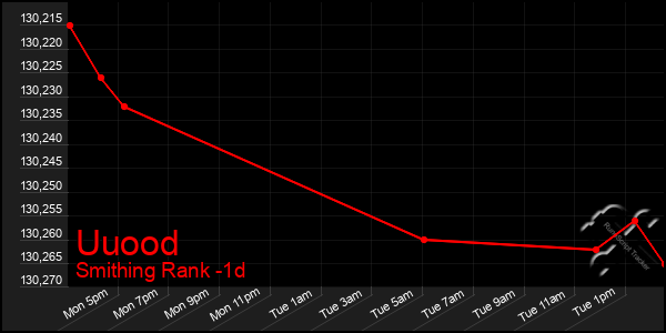 Last 24 Hours Graph of Uuood