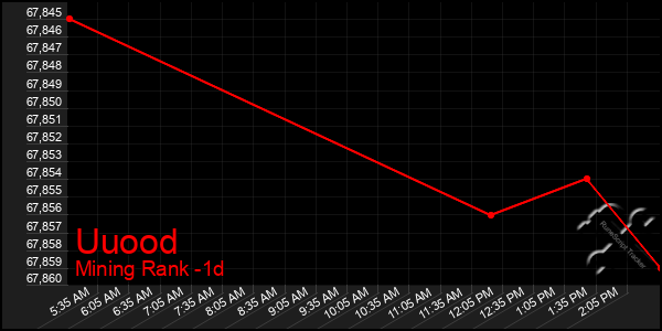 Last 24 Hours Graph of Uuood