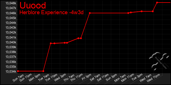 Last 31 Days Graph of Uuood