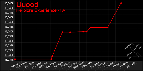 Last 7 Days Graph of Uuood