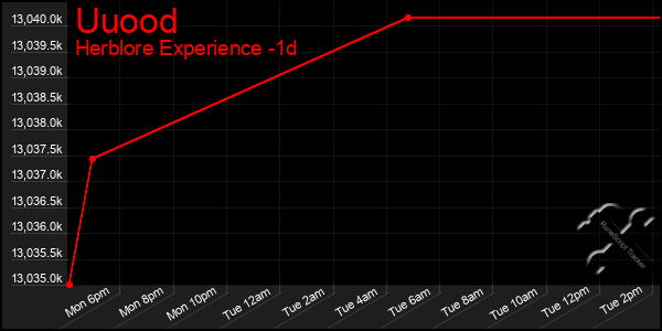 Last 24 Hours Graph of Uuood