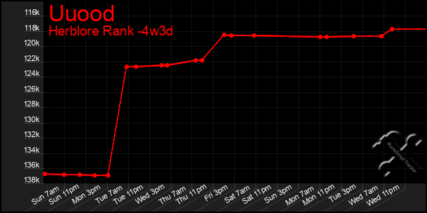 Last 31 Days Graph of Uuood