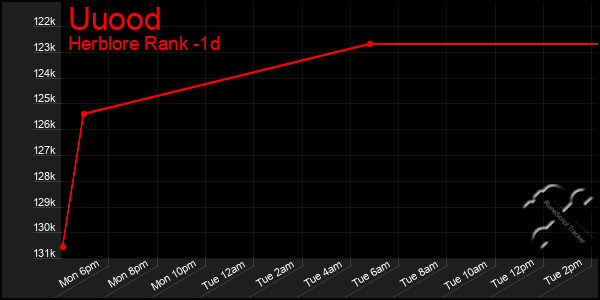 Last 24 Hours Graph of Uuood