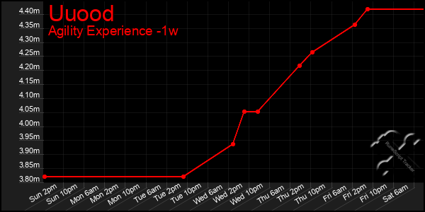 Last 7 Days Graph of Uuood