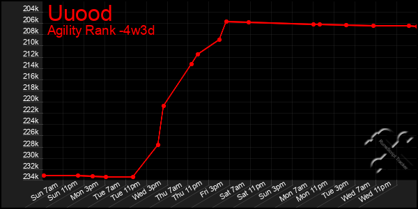 Last 31 Days Graph of Uuood