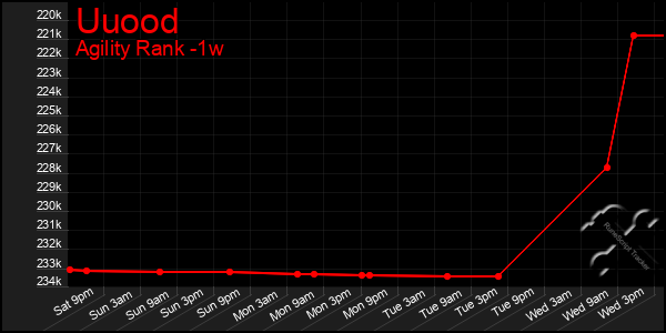 Last 7 Days Graph of Uuood