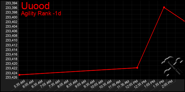 Last 24 Hours Graph of Uuood