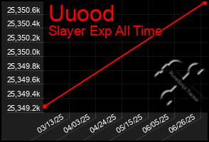 Total Graph of Uuood
