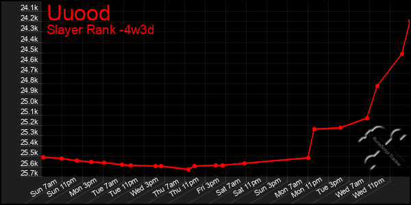 Last 31 Days Graph of Uuood