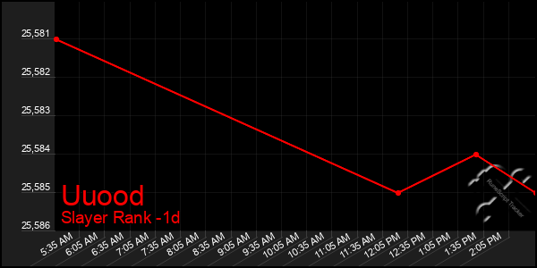 Last 24 Hours Graph of Uuood