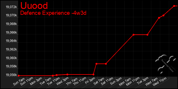Last 31 Days Graph of Uuood