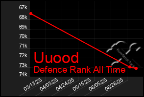 Total Graph of Uuood