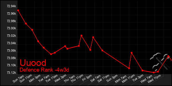 Last 31 Days Graph of Uuood