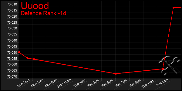 Last 24 Hours Graph of Uuood