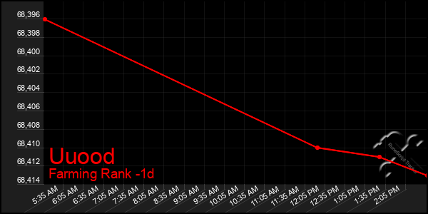 Last 24 Hours Graph of Uuood