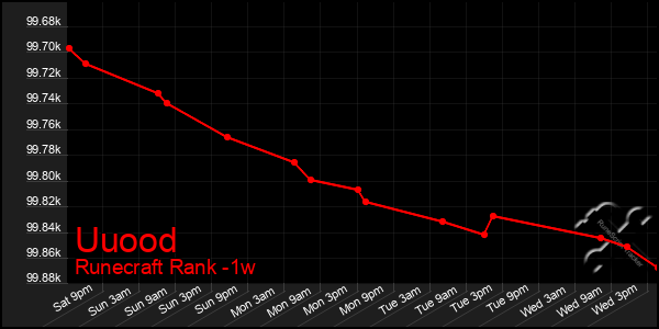 Last 7 Days Graph of Uuood