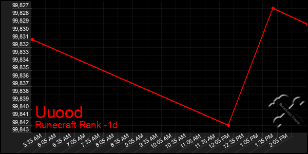 Last 24 Hours Graph of Uuood