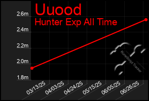 Total Graph of Uuood