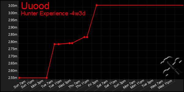 Last 31 Days Graph of Uuood
