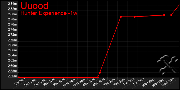 Last 7 Days Graph of Uuood