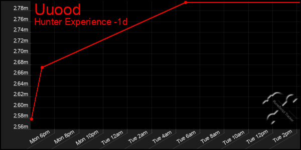 Last 24 Hours Graph of Uuood
