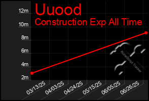 Total Graph of Uuood