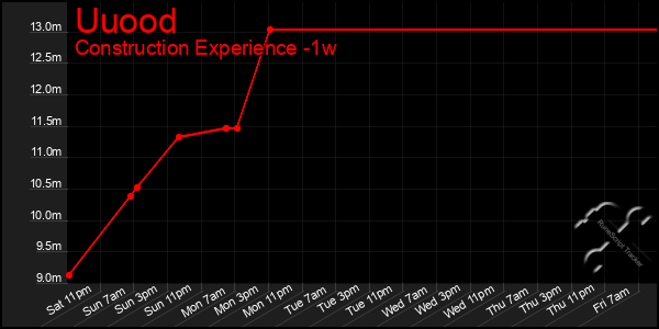 Last 7 Days Graph of Uuood