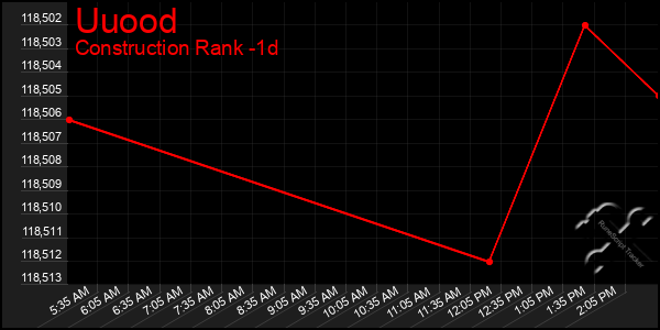 Last 24 Hours Graph of Uuood