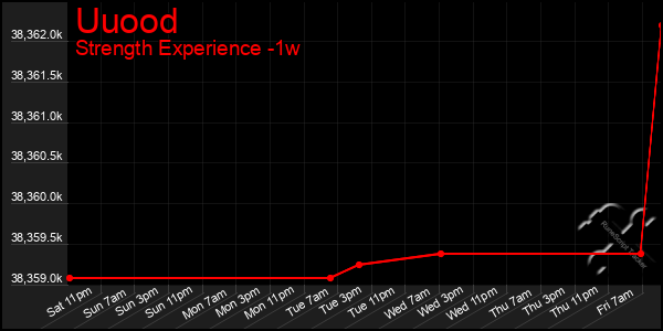 Last 7 Days Graph of Uuood