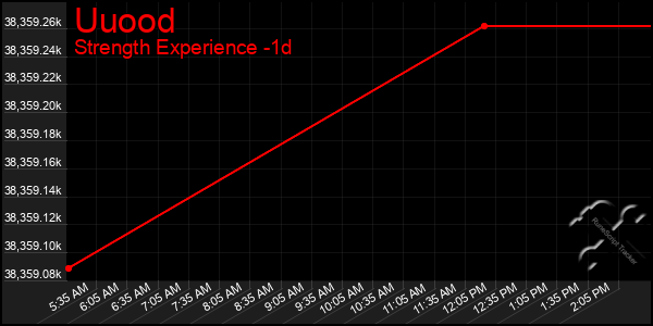 Last 24 Hours Graph of Uuood