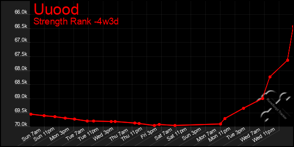 Last 31 Days Graph of Uuood
