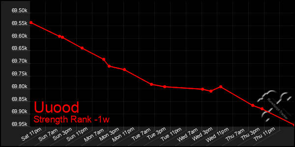 Last 7 Days Graph of Uuood