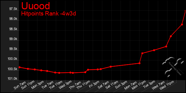 Last 31 Days Graph of Uuood