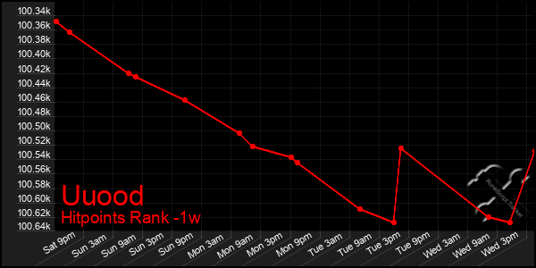 Last 7 Days Graph of Uuood