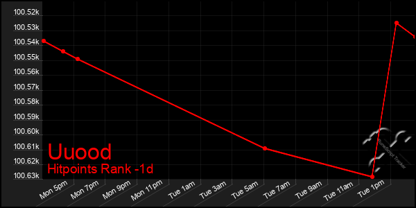 Last 24 Hours Graph of Uuood