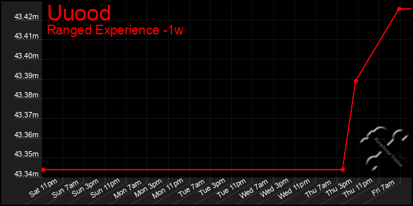 Last 7 Days Graph of Uuood