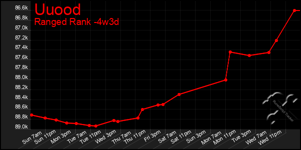 Last 31 Days Graph of Uuood