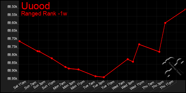 Last 7 Days Graph of Uuood