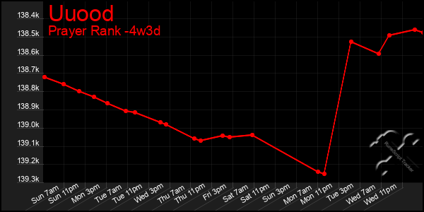 Last 31 Days Graph of Uuood