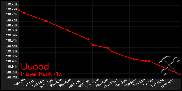 Last 7 Days Graph of Uuood