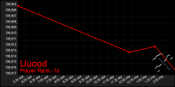 Last 24 Hours Graph of Uuood