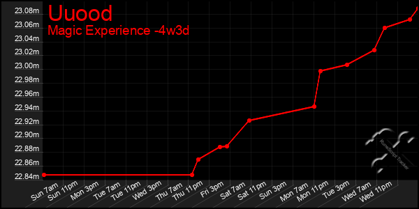 Last 31 Days Graph of Uuood