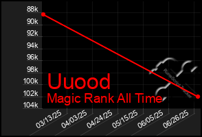 Total Graph of Uuood