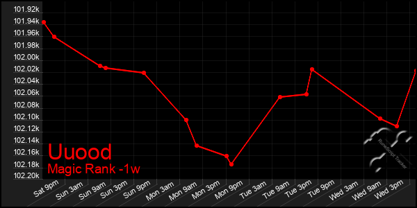 Last 7 Days Graph of Uuood