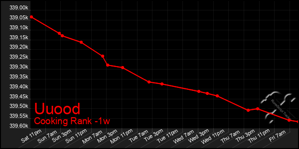 Last 7 Days Graph of Uuood