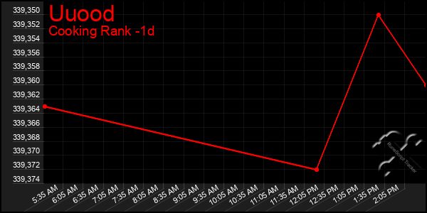 Last 24 Hours Graph of Uuood