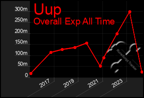 Total Graph of Uup