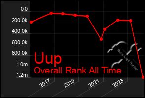 Total Graph of Uup